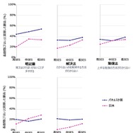 算数の勉強で抱える課題とSES（家庭の社会経済的背景）の関係：パネル5か国と日本（小学4年生）　SES層は「世帯年収」「教育費」「保護者の大卒率」「家庭の本の数」を国別学年別に統合・正規化した合成指標により高・中・低の3層に分類。パネル５か国はアメリカ、イギリス、フランス、南アフリカ、中国