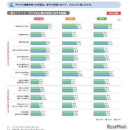デジタル機器を使った学習は、紙での学習に比べて、どのように感じますか