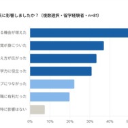 留学はどのような点に影響したか