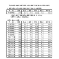 教科別得点の平均点および総得点の平均点（全日制課程）