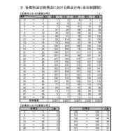 各教科および総得点における得点分布（全日制課程）