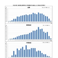 学力検査における得点状況（理科）