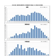 学力検査における得点状況（英語）