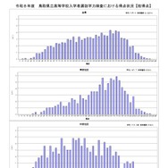 学力検査における得点状況（総得点）