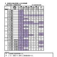 国語の問題ごとの階層別得点率