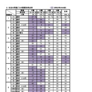 社会の問題ごとの階層別得点率