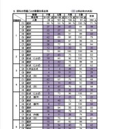 理科の問題ごとの階層別得点率