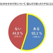 子供と生成AIとのかかわり方について悩みや迷いがあるか