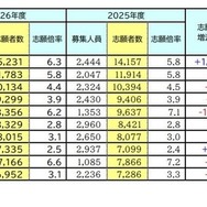 志願者数が多かった大学