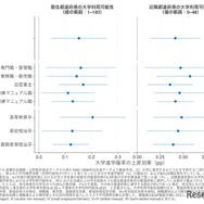 大学進学確率の上昇効果