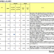 増加が目立った大学
