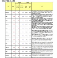 減少が目立った大学