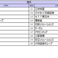 27卒就職人気ランキング、伊藤忠を抑えた理系1位は？