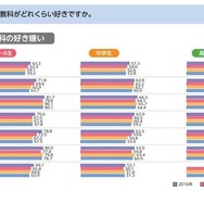 勉強好きの小中学生が減少、理系離れが鮮明に…東大ら調査