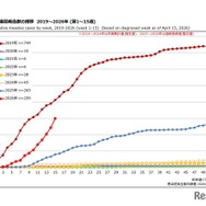 麻しん累積報告数の推移 2019～2026年（第1～15週）