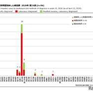 都道府県別病型別麻しん報告数 2026年 第15週