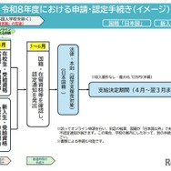 2026年度における申請・認定手続き(イメージ）