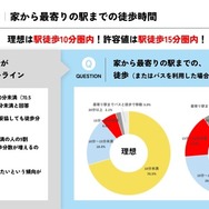 家から最寄り駅までの徒歩時間