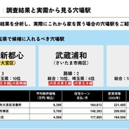 調査結果と実需から見る穴場駅