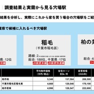 調査結果と実需から見る穴場駅