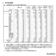 一般募集等における応募状況＜全日制の課程＞