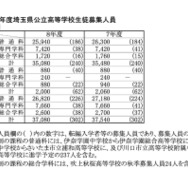 令和8年度埼玉県公立高等学校生徒募集人員