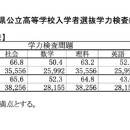 令和8年度埼玉県公立高等学校入学者選抜学力検査結果＜全日制の課程＞