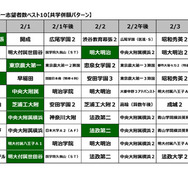 2026年第1回合不合判定テスト　第一志望者数ベスト10【共学併願パターン】