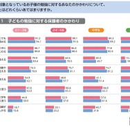 勉強への親の関与が増加、成績で「叱る」減少…東大ら調査