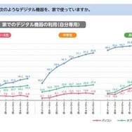 あなたは、次のようなデジタル機器を、家で使っていますか