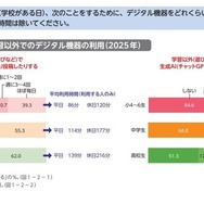 あなたはふだん（学校がある日）、次のことをするために、デジタル機器をどれくらい使っていますか。学校の中でやる時間は除いてください
