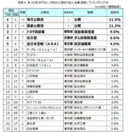 子供・孫に勤めてほしい企業「公務員」人気が継続…親世代は外資系も