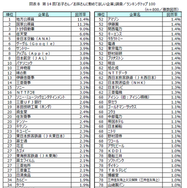 第14回「お子さん／お孫さんに勤めてほしい企業」トップ100