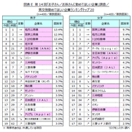 男女別　勤めてほしい企業