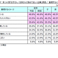 重視するイメージ