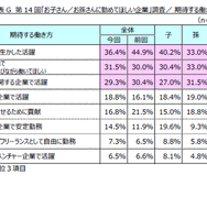 期待する働き方