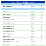 【中学受験2027】サピックス小学部 上位校偏差値＜2026年4月・男子＞ ※偏差値50以上の一覧表は記事内リンクより閲覧できる