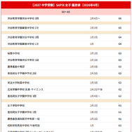 【中学受験2027】サピックス小学部 上位校偏差値＜2026年4月・女子＞※偏差値50以上の一覧表は記事内リンクより閲覧できる