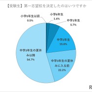 【受験生】第一志望校を決定したのはいつか