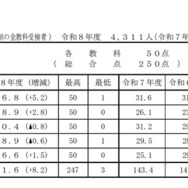 教科別平均点等