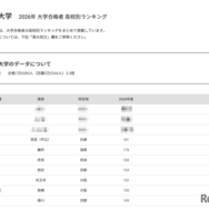 【大学受験2026】同志社 合格者数「高校別ランキング」上位8校は公立
