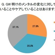 GW明けのメンタルの変化に対して意識していることやケアしていること