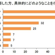 具体的にどのようなことを行っているか