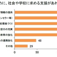 子供のメンタルを支えるために社会や学校に求める支援