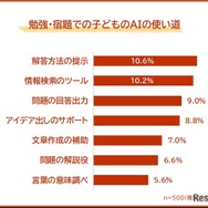 勉強・宿題での子供のAIの使い道