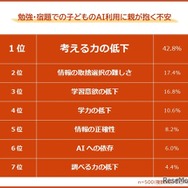 勉強・宿題での子供のAI利用に親が抱く不安
