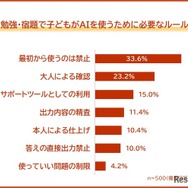 勉強・宿題でAIを使うために必要なルール