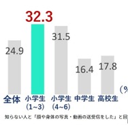 知らない人と「顔や身体の写真・動画の送受信をした」割合