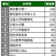 2026年第1回合不合判定テスト 学校別登録者増加数ランキング＜共学校＞
