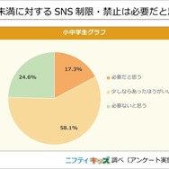 小中学生の8割、16歳未満のSNS制限は必要…ニフティキッズ調査